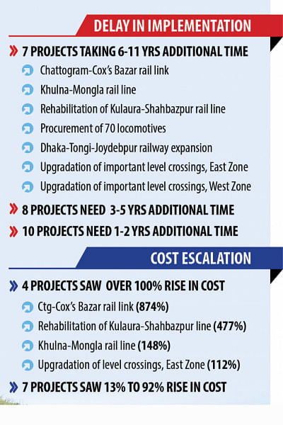 railway projects railway projects