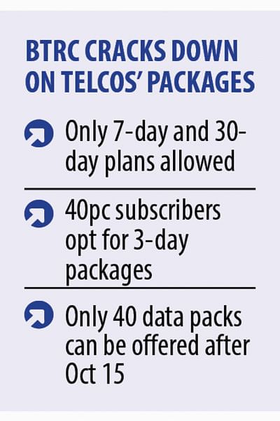 BTRC Orders End of 3-Day and 15-Day Mobile Data Packages