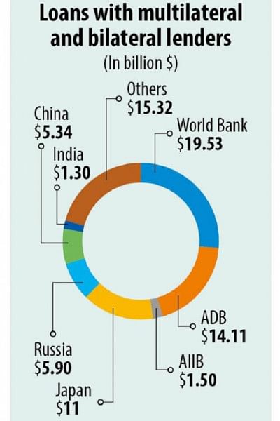 Debt burden gets heavier as Bangladesh runs low on capacity to repay Bangladesh's loans with multilateral and bilateral lenders
