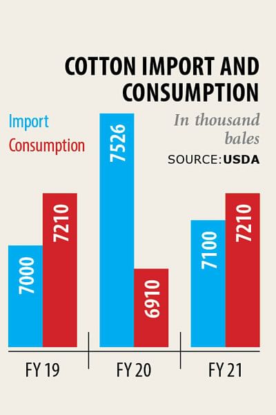 Cotton import grows despite pandemic | The Daily Star