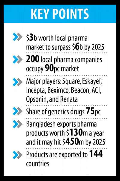 Bangladesh On Track To Becoming A $6b Pharma Market By 2025 | The Daily ...