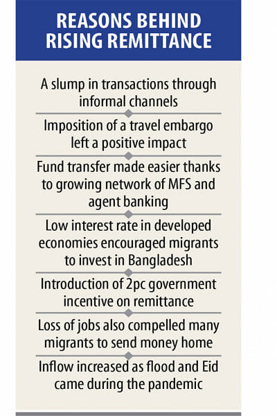 An Extraordinary Rise Of Remittance In Extraordinary Times | The Daily Star