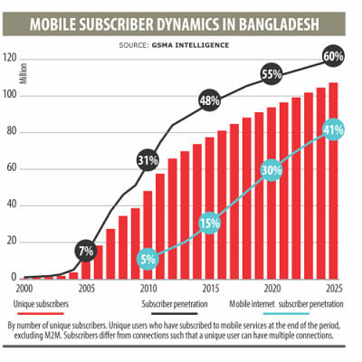 Bangladesh lowest internet using country Bangladesh lowest internet using country
