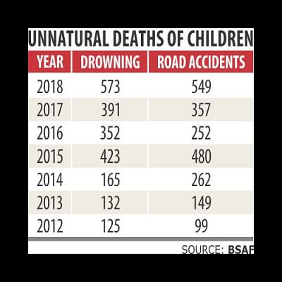 Children's Death on Road Accidents in Bangladesh Children's Death on Road Accidents in Bangladesh