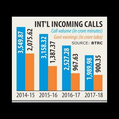 International incoming call International incoming call