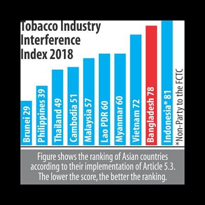Bangladesh ranks 2nd in tobacco companies Bangladesh ranks 2nd in tobacco companies