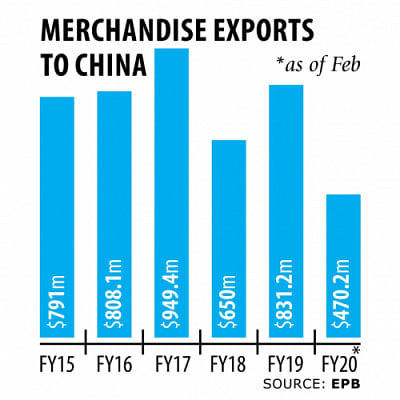 Bangladesh to gain more trade benefits from China as an LDC | The Daily ...