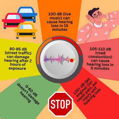 Infographic on the severity of different decibels of sound levels.