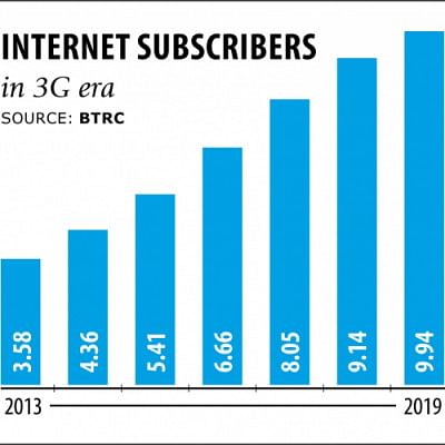 Bangladesh Internet Subscribers Bangladesh Internet Subscribers