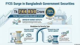 Govt debt jumps 28% to Tk 7.45 lakh crore in FY25