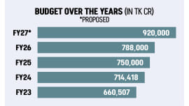 Bangladesh national budget 2026-27