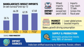 Bangladesh wheat import growth FY 2026