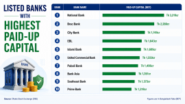 Listed Banks with Highest Paid-Up Capital