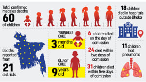 Measles Outbreak Bangladesh Children