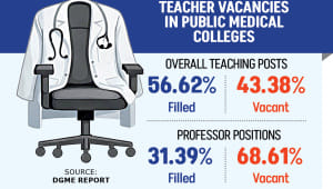 Teacher Shortage in Medical Colleges Bangladesh