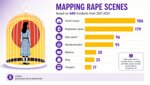 Where Do Most Rape Cases Happen in Bangladesh