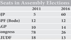 Assam Election Results