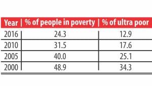 Poverty Level Chart of Bangladesh.jpg