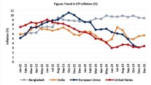 Bangladesh's monetary policy