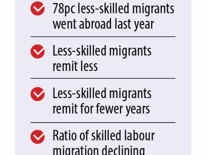 skill factor hinders rise in remittance in Bangladesh