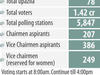 Upazila Elections' Vote Trunout