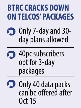 BTRC Orders End of 3-Day and 15-Day Mobile Data Packages