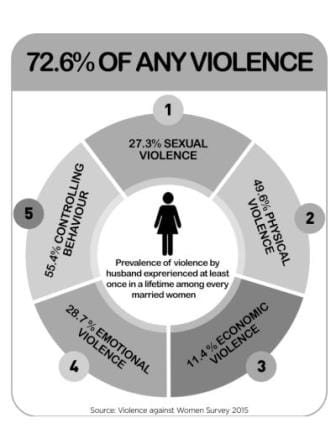 Violance against women