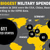 biggest military spenders