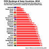 Fifa Football Raking in Asia Fifa Football Raking in Asia