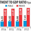 Overall Investment crossed 31% of GDP of Bangladesh Overall Investment crossed 31% of GDP of Bangladesh