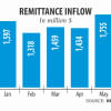 Foreign Remittance in Bangladesh Foreign Remittance in Bangladesh