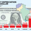Global economic crisis: Is Bangladesh paying the price of administered forex regime?