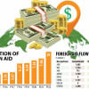 Record $10b foreign aid Record $10b foreign aid