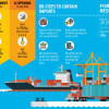 Import bills stay at higher levels Import bills higher