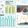 Bangladesh Exports slip after 13 months Bangladesh Export earning