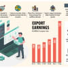 IT exports cross half a billion-dollar mark it export earnings bangladesh