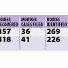 Dumping bodies: Rivers their preferred site Dumping bodies in rivers