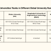 Where did Bangladeshi universities rank in different global university rankings in 2022?   Where did Bangladeshi universities rank in different global university rankings in 2022?