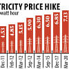 Retail power price: Hiked again, in just 3 weeks electricity price today