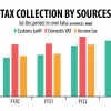 Tax collection growth on the decline Tax collection growth
