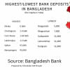 Who have highest/lowest bank deposits in Bangladesh? Who have highest/lowest bank deposits in Bangladesh?