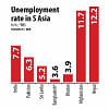 Unemployment rate keeps raising eyebrows  Md Asaduz Zaman unemployment problem in Bangladesh