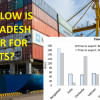 How much delay exporters face in Bangladesh border? They face 10 times higher delays in Bangladesh compared to China, says World Bank
