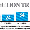 C-sections now 45pc of all deliveries  caesarean sections