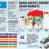 Export to Asia growing fast Bangladesh exports