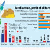 Foreign banks’ forex income soarsForeign banks’ forex income soars forex income soarsForeign banks