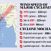 Over 1.3 million evacuated as Mocha set to unleash fury cyclone Mocha