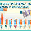 StanChart breaks record with Tk 1,655 crore profits StanChart breaks record with Tk 1,655 crore profits