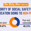 Why is govt support going to non-poor? Majority of social safety net benefit going to non-poor