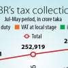 Tax collection rebounds in May tax collection